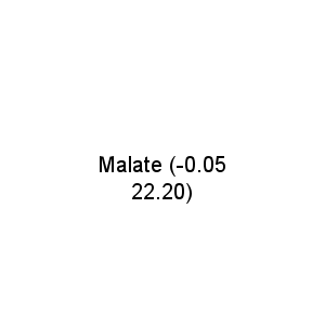 Malate (-0.05 22.20)